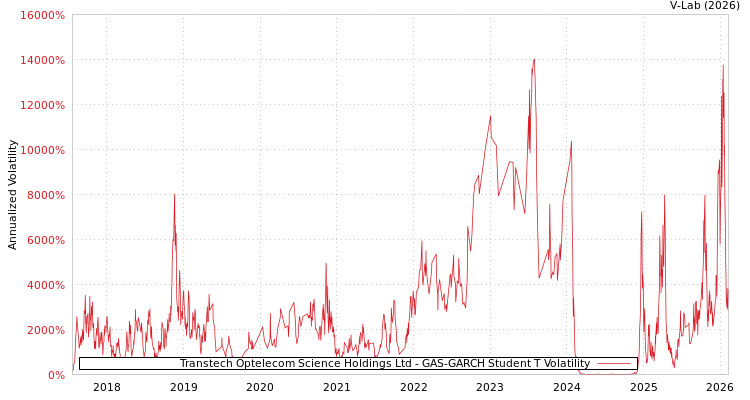 graph of Transtech Optelecom Science Holdings Ltd GAS-GARCH-T
