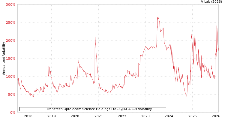 graph of Transtech Optelecom Science Holdings Ltd GJR-GARCH