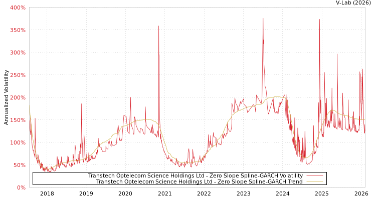 graph of Transtech Optelecom Science Holdings Ltd S0GARCH