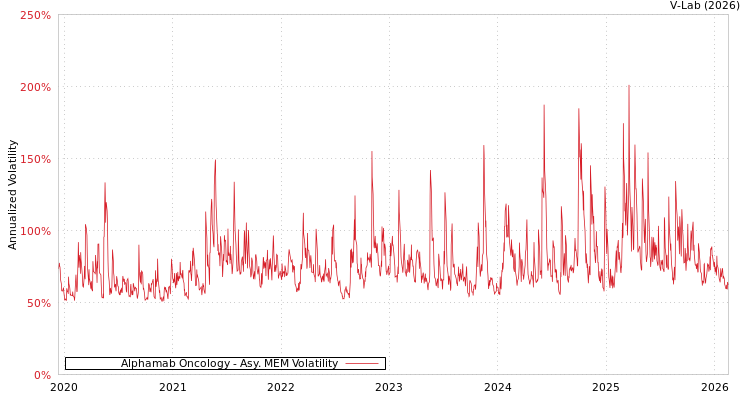 graph of Alphamab Oncology AMEM
