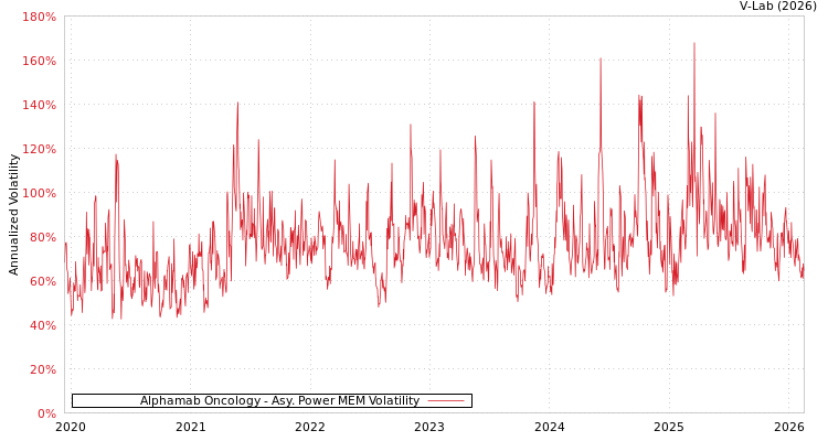 graph of Alphamab Oncology APMEM