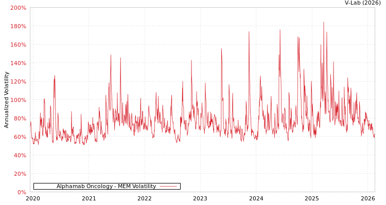 graph of Alphamab Oncology MEM