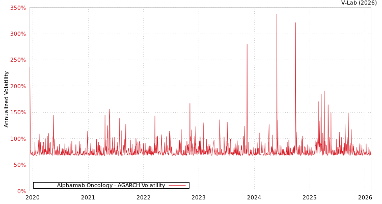 graph of Alphamab Oncology AGARCH