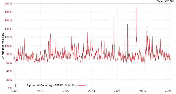 graph of Alphamab Oncology APARCH