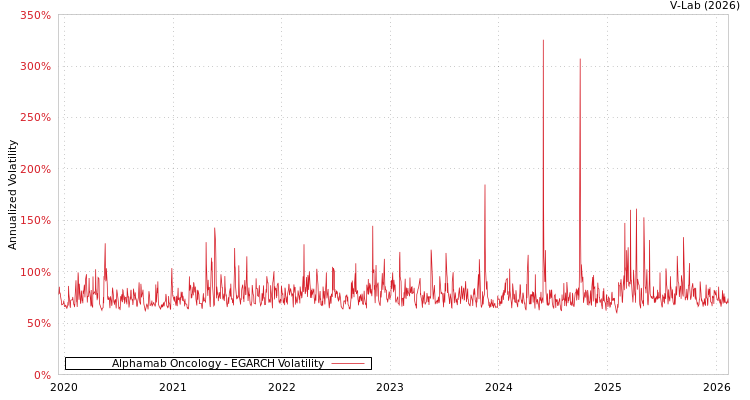 graph of Alphamab Oncology EGARCH