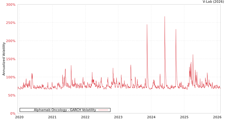 graph of Alphamab Oncology GARCH