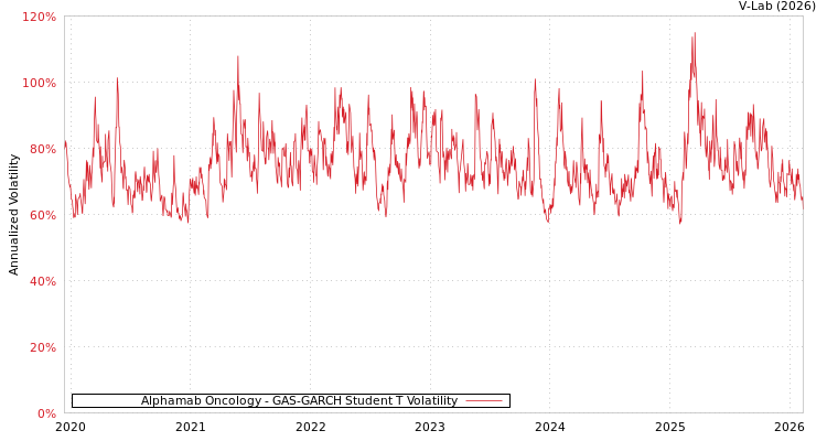 graph of Alphamab Oncology GAS-GARCH-T