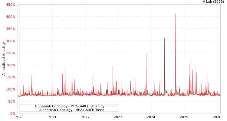 graph of Alphamab Oncology MF2-GARCH