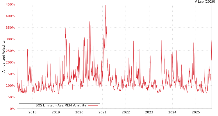 graph of SOS Limited AMEM