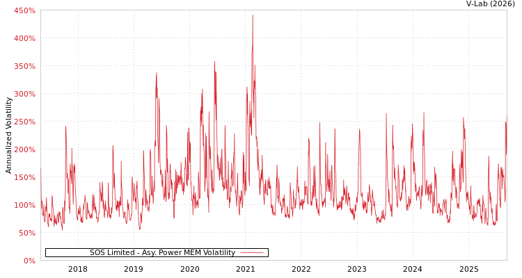 graph of SOS Limited APMEM