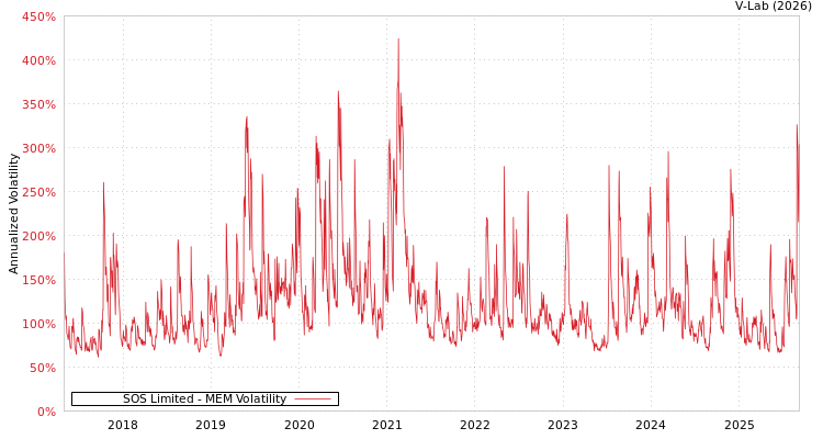 graph of SOS Limited MEM
