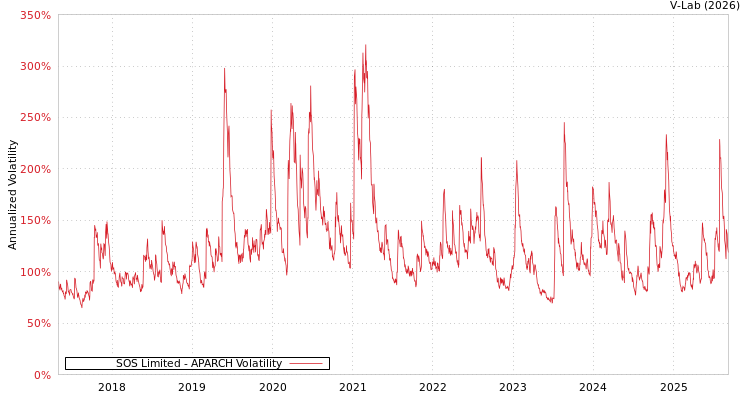 graph of SOS Limited APARCH