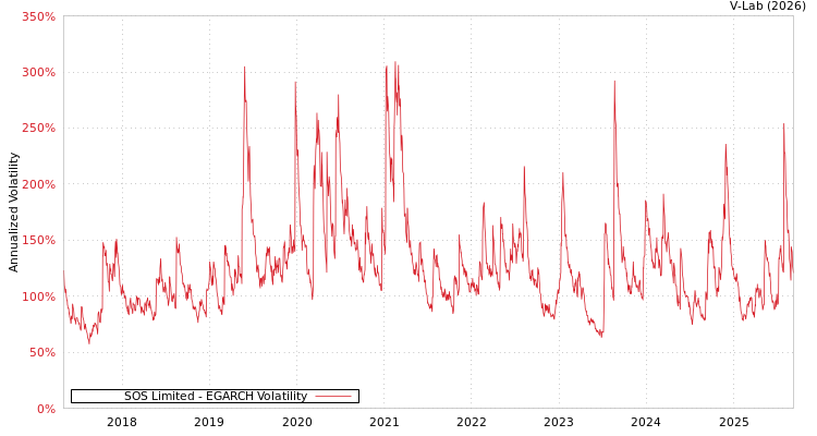 graph of SOS Limited EGARCH
