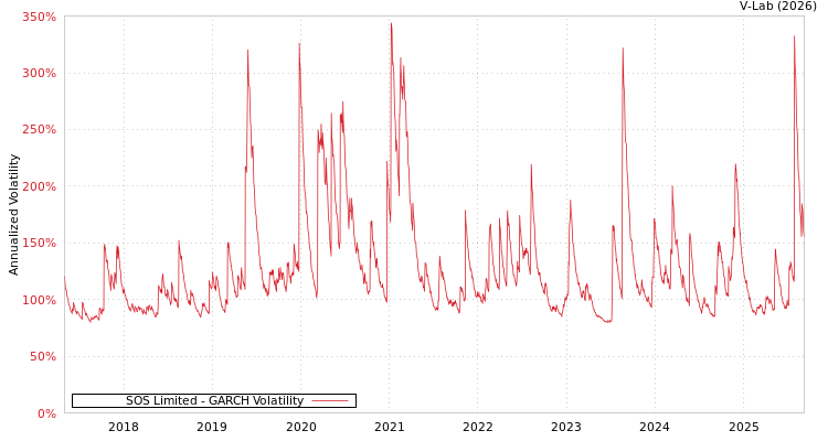 graph of SOS Limited GARCH
