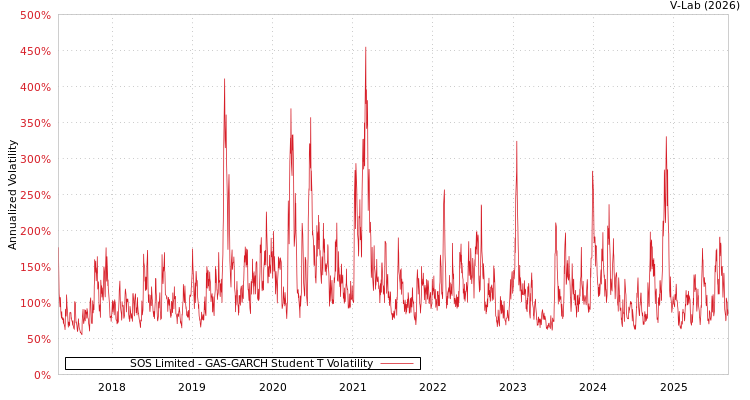 graph of SOS Limited GAS-GARCH-T