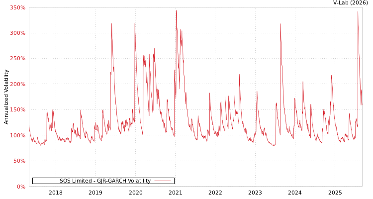 graph of SOS Limited GJR-GARCH