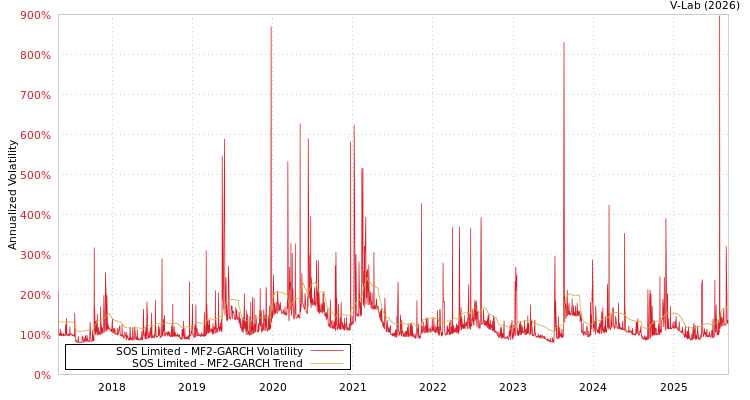 graph of SOS Limited MF2-GARCH