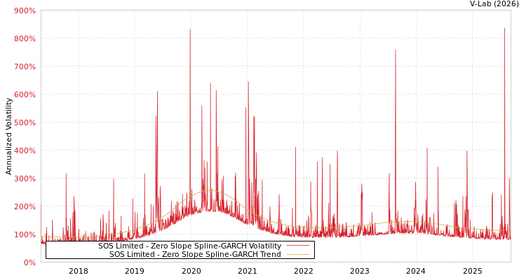 graph of SOS Limited S0GARCH