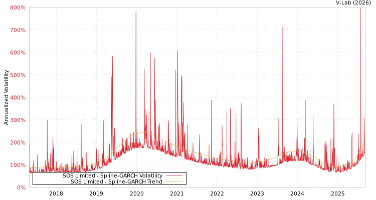 graph of SOS Limited SGARCH