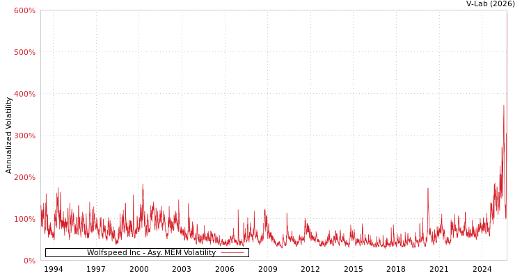 graph of Wolfspeed Inc AMEM