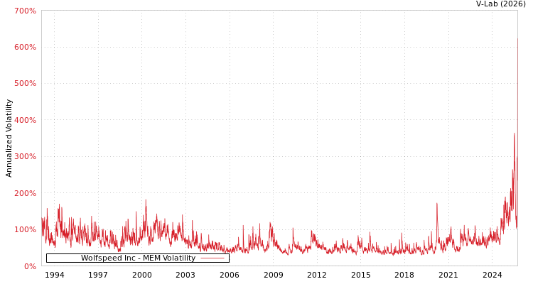 graph of Wolfspeed Inc MEM