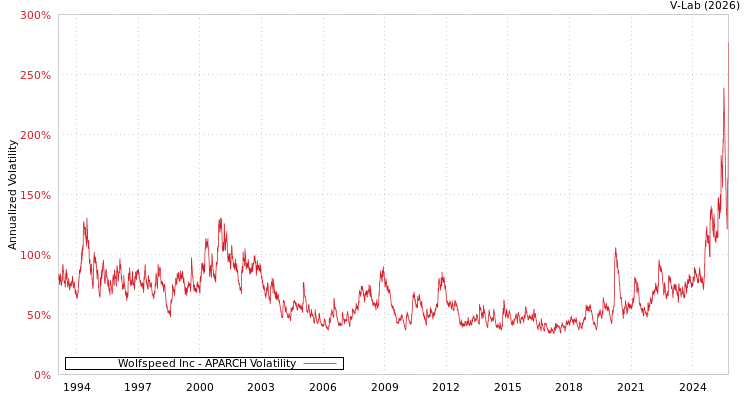 graph of Wolfspeed Inc APARCH