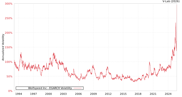 graph of Wolfspeed Inc EGARCH