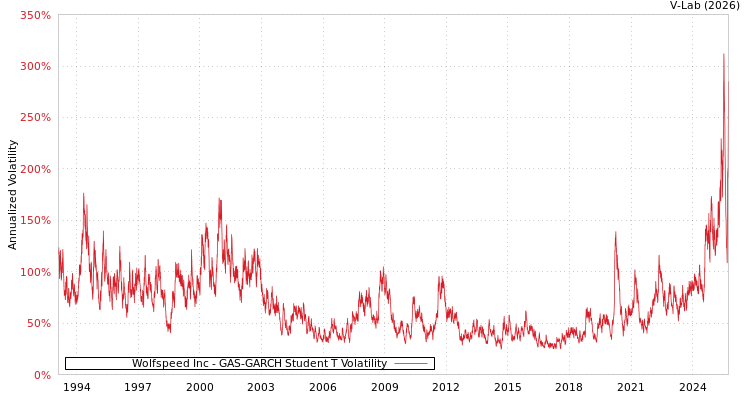 graph of Wolfspeed Inc GAS-GARCH-T
