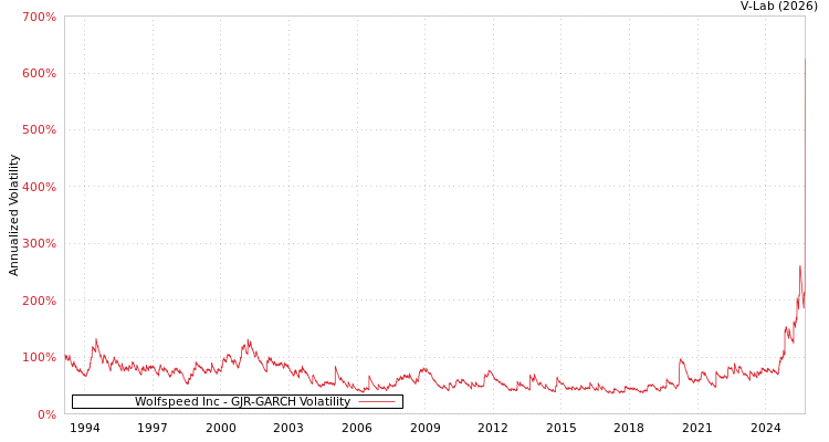 graph of Wolfspeed Inc GJR-GARCH