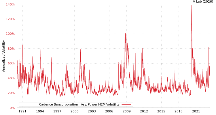 graph of Cadence Bancorporation APMEM