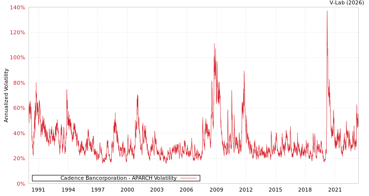 graph of Cadence Bancorporation APARCH