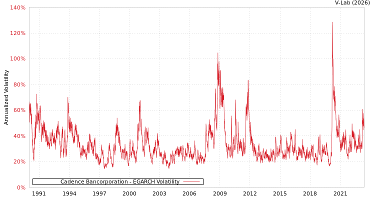 graph of Cadence Bancorporation EGARCH