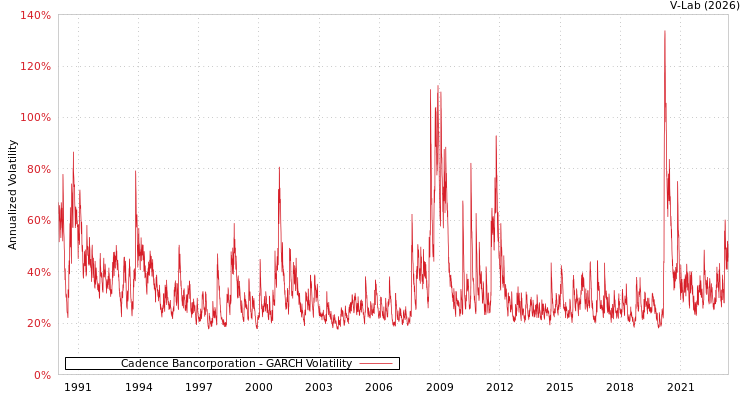 graph of Cadence Bancorporation GARCH