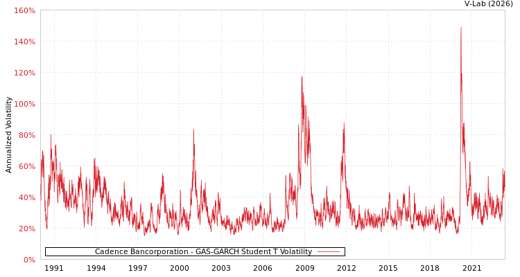 graph of Cadence Bancorporation GAS-GARCH-T