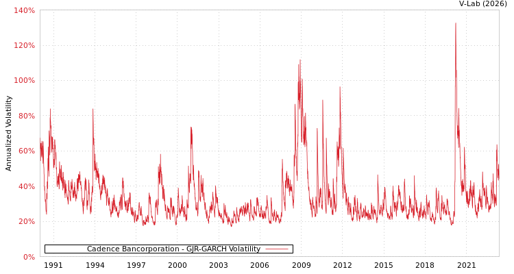 graph of Cadence Bancorporation GJR-GARCH