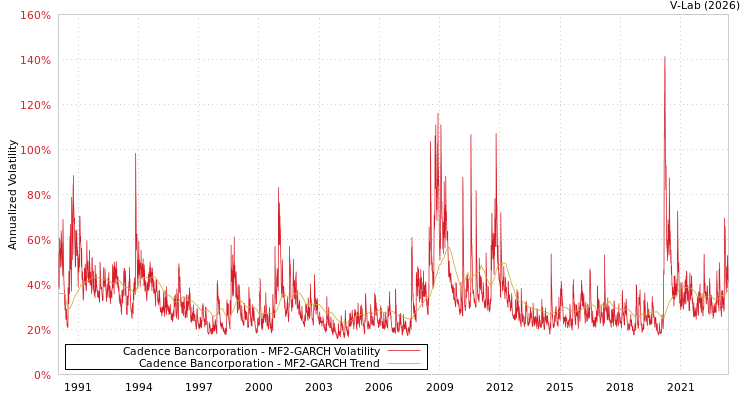 graph of Cadence Bancorporation MF2-GARCH