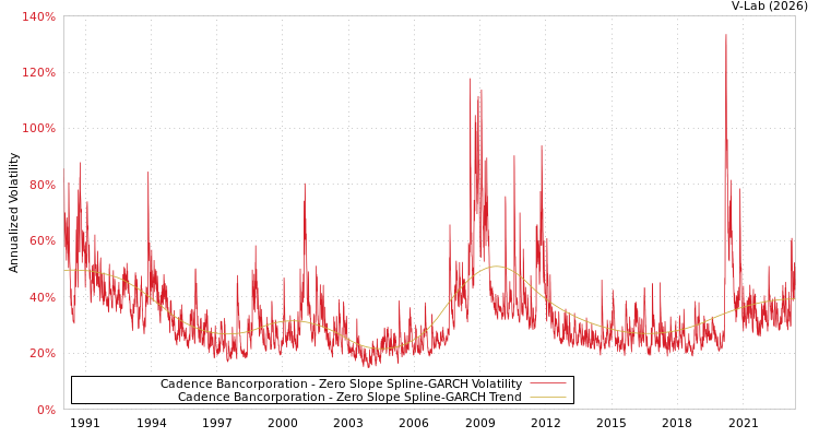 graph of Cadence Bancorporation S0GARCH