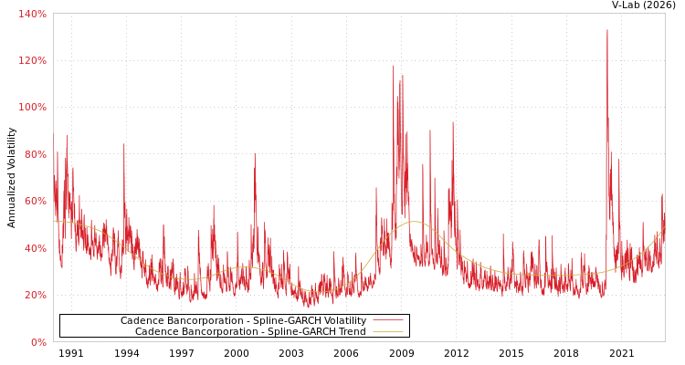 graph of Cadence Bancorporation SGARCH