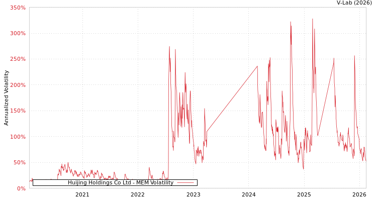 graph of Huijing Holdings Co Ltd MEM