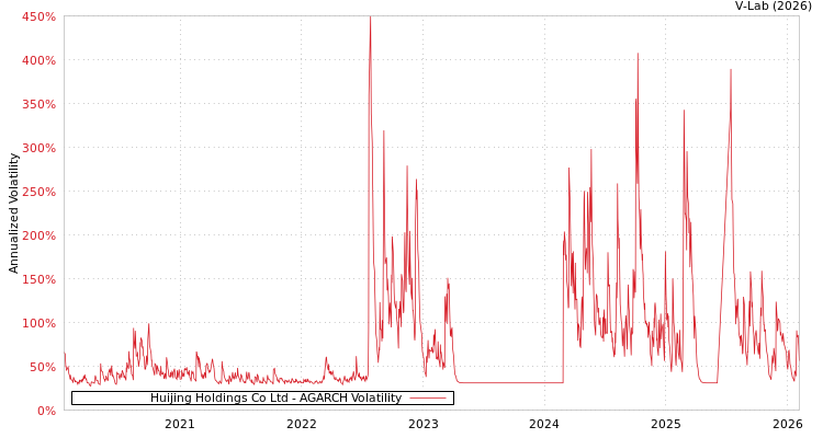graph of Huijing Holdings Co Ltd AGARCH