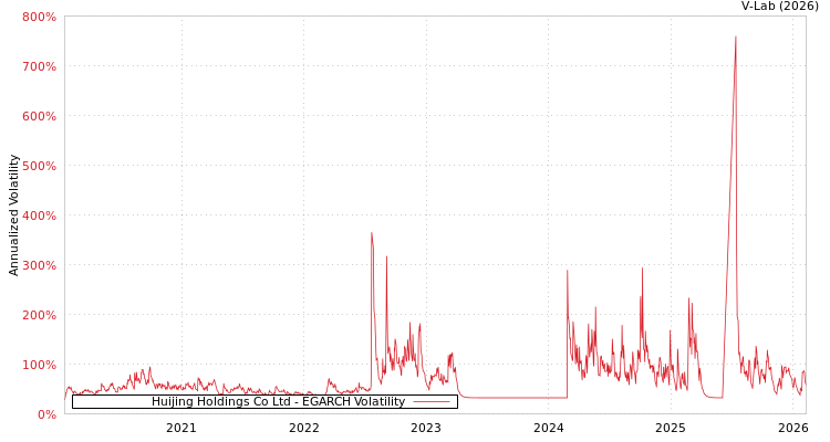 graph of Huijing Holdings Co Ltd EGARCH
