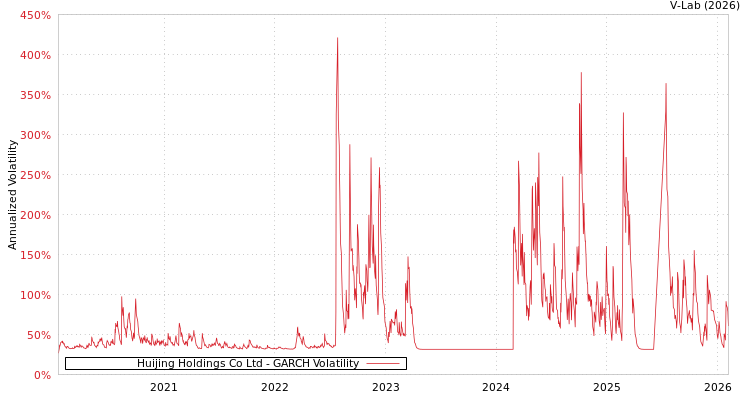 graph of Huijing Holdings Co Ltd GARCH