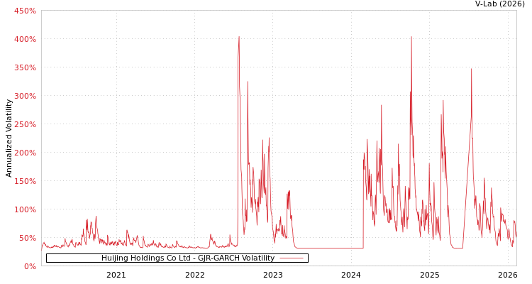 graph of Huijing Holdings Co Ltd GJR-GARCH