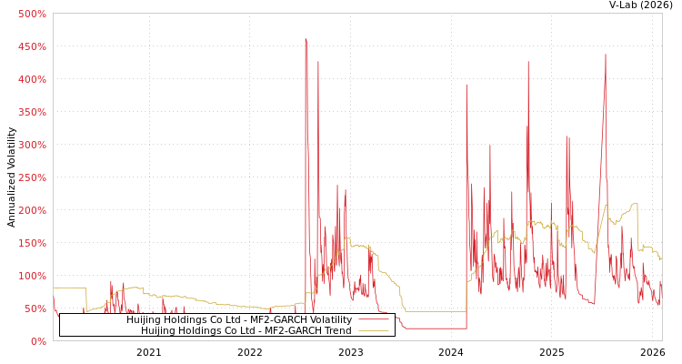 graph of Huijing Holdings Co Ltd MF2-GARCH