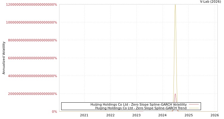 graph of Huijing Holdings Co Ltd S0GARCH