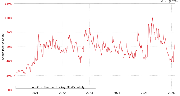 graph of InnoCare Pharma Ltd AMEM