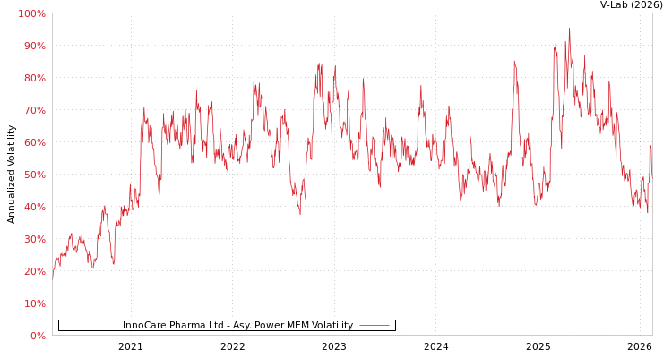 graph of InnoCare Pharma Ltd APMEM