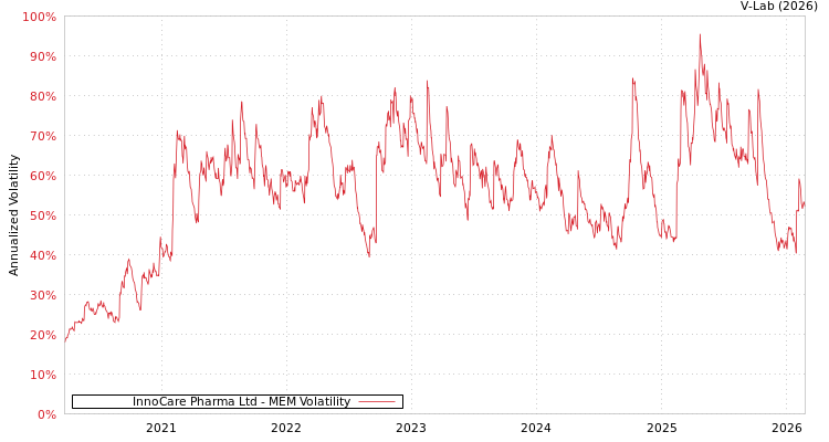 graph of InnoCare Pharma Ltd MEM