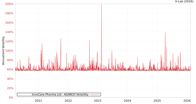 graph of InnoCare Pharma Ltd AGARCH