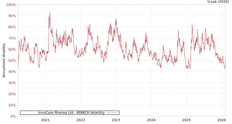 graph of InnoCare Pharma Ltd APARCH